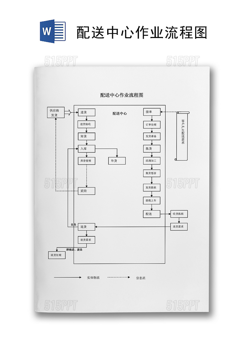 流程图模板配送中心作业流程图Word模板