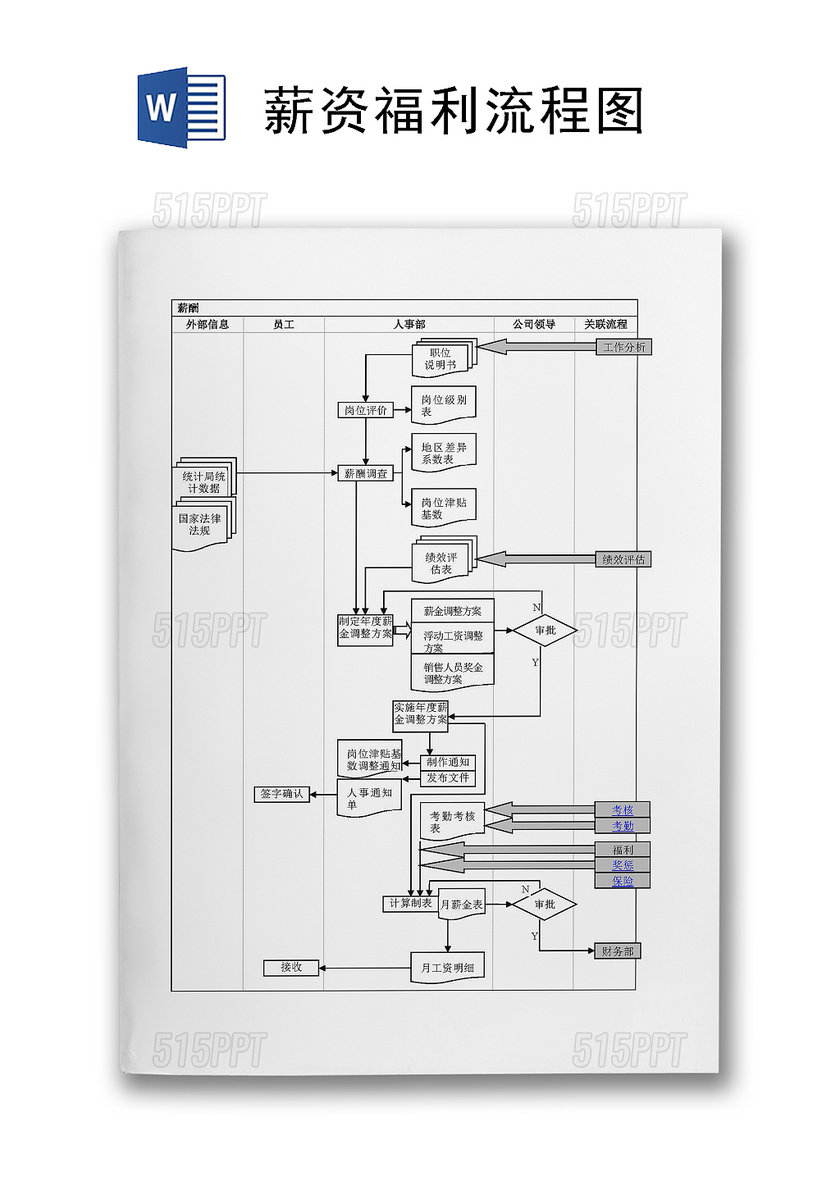 流程图模板企业薪酬福利流程图Word模板