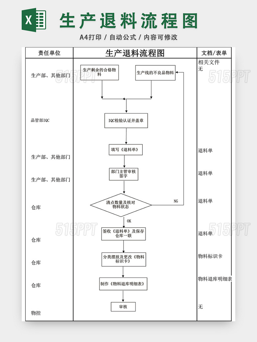 生产退料流程图模板EXCEL表