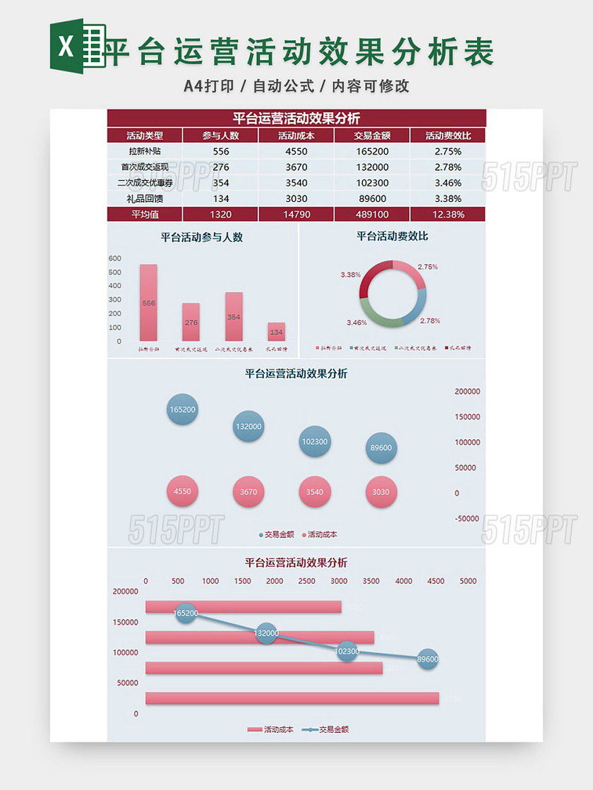 平台运营活动效果分析表格EXCEL模板